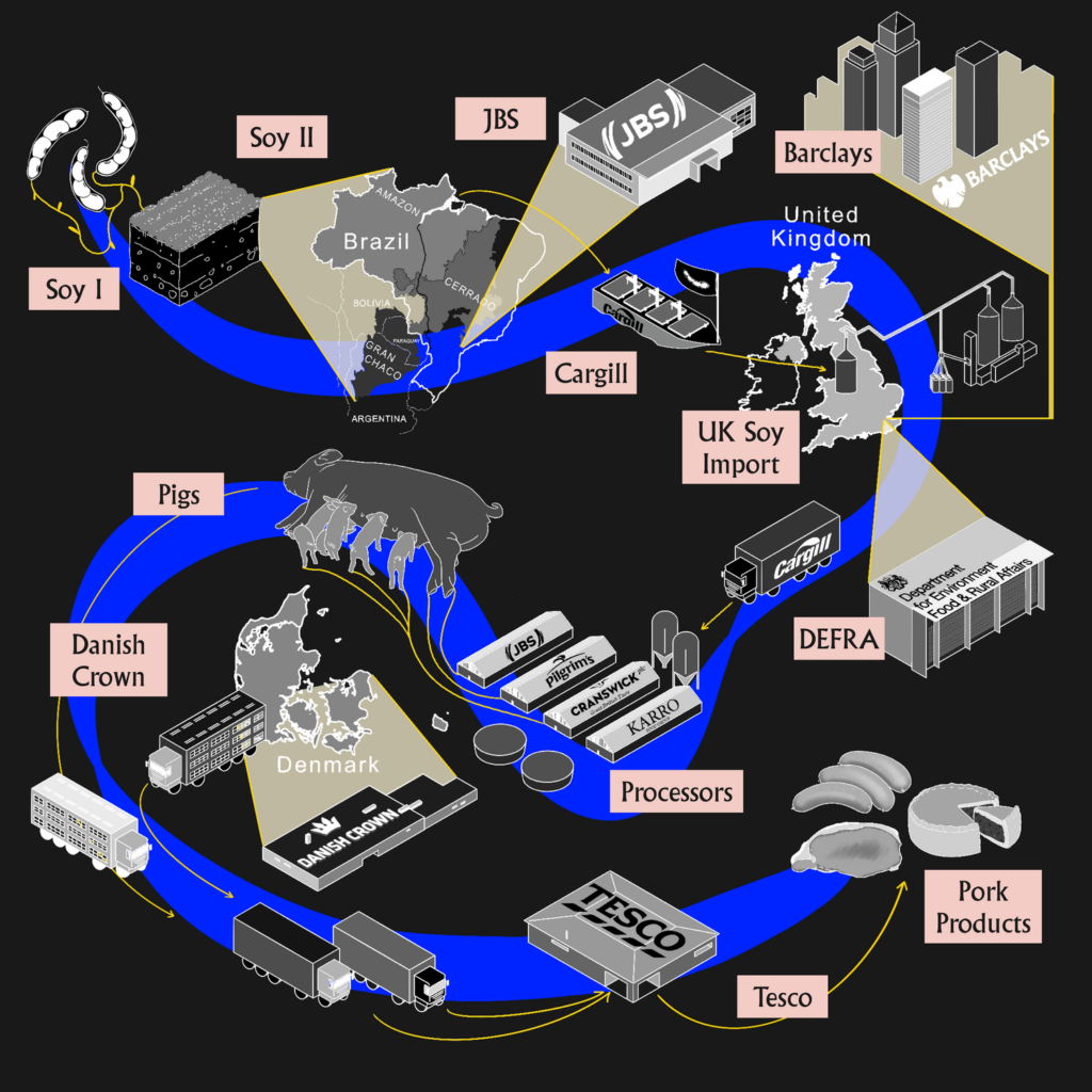 Inforgraphic that shows the industrial pork supply chain in the UK.
