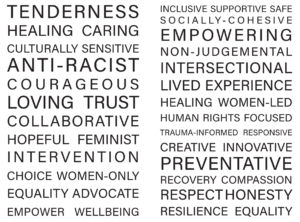 Word list from "A Women's Building Manifesto", supporting women through Women's buildings